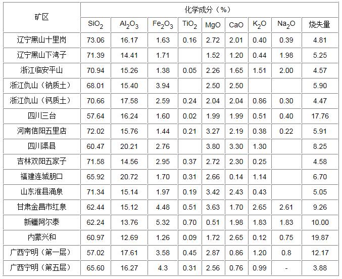 中國(guó)部分膨潤(rùn)土礦區(qū)礦石主要化學(xué)成分圖表